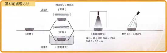 PTFE塗裝前素材前處理