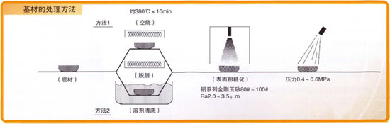PTFE涂装前素材前处理