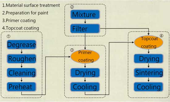 塗裝工程流程圖