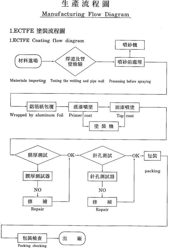 ECTFE ductwork flowchart