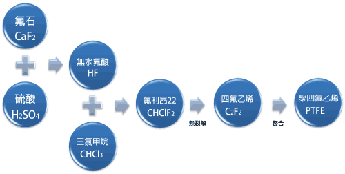 聚四氟乙烯合成图