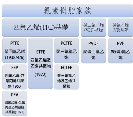 鐵氟龍家族樹
